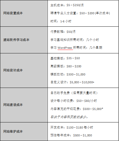 建設一個網站的成本是多少？您的價格指南