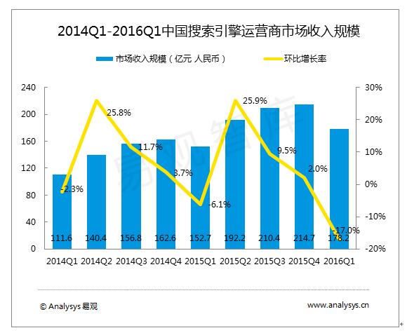 2014-2016年第1季度中國搜索引擎運營商市場規模