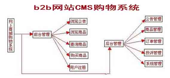b2b網站CMS購物係統