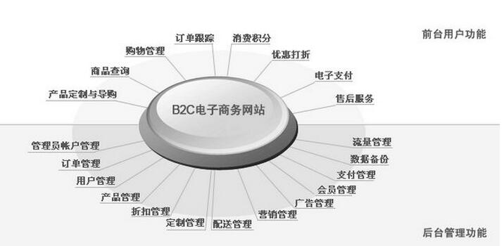 b2b網站建設對於CMS購物係統的甄選要求