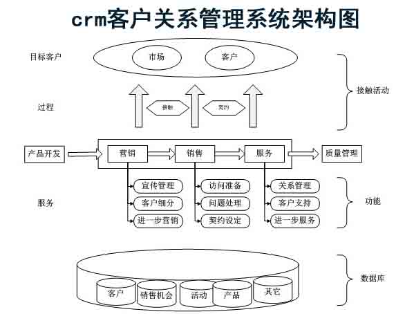crm客戶關係管理係統架構簡介 crm客戶關係管理係統架構簡介