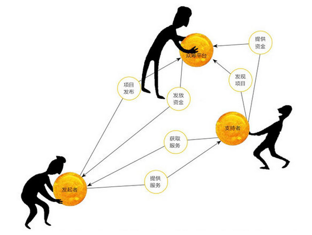  眾籌網站建設應該具備哪些資質？