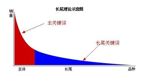 SEO核心關鍵詞、長尾關鍵詞分析