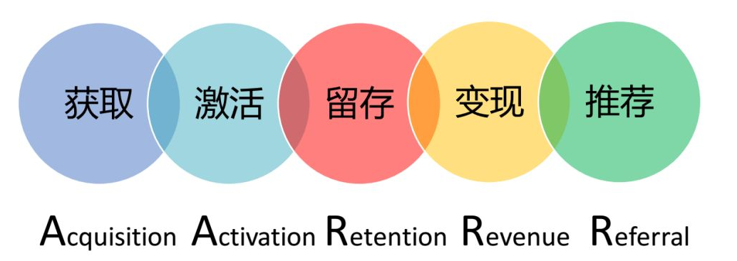 五條用戶運營黃金法則，教你輕鬆搞定用戶