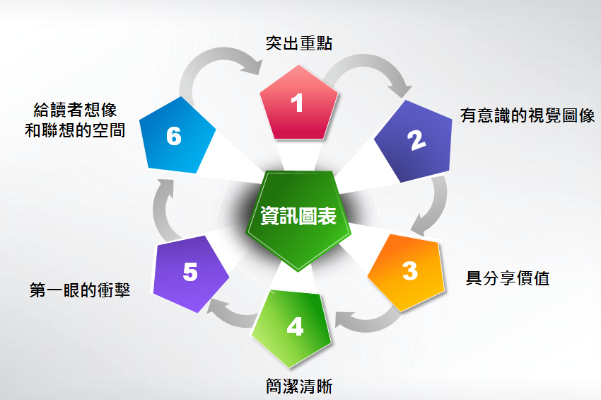 資訊圖表設計步驟