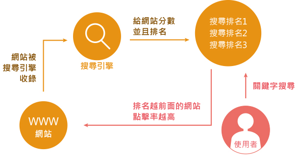網站&搜索引擎&使用者之間的關係