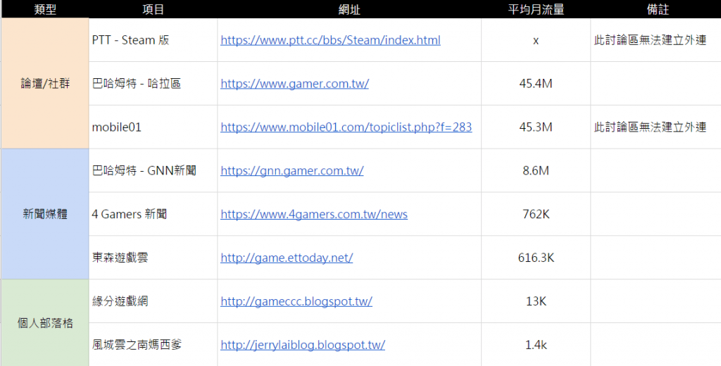 （初學者篇）如何建立自己的外部鏈接清單