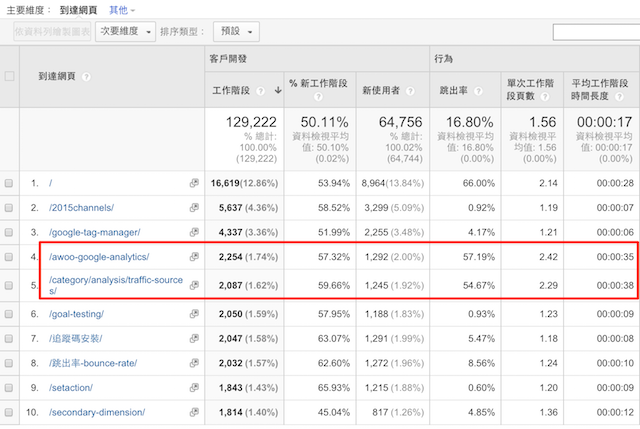 GA兩個經營成效較好之頁麵